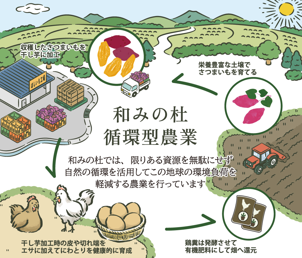 和みの杜循環型農業の図